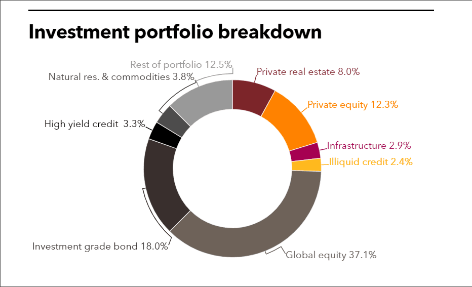 LACERA full investment portfolio