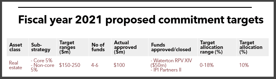 TRSL real estate commitment pacing target