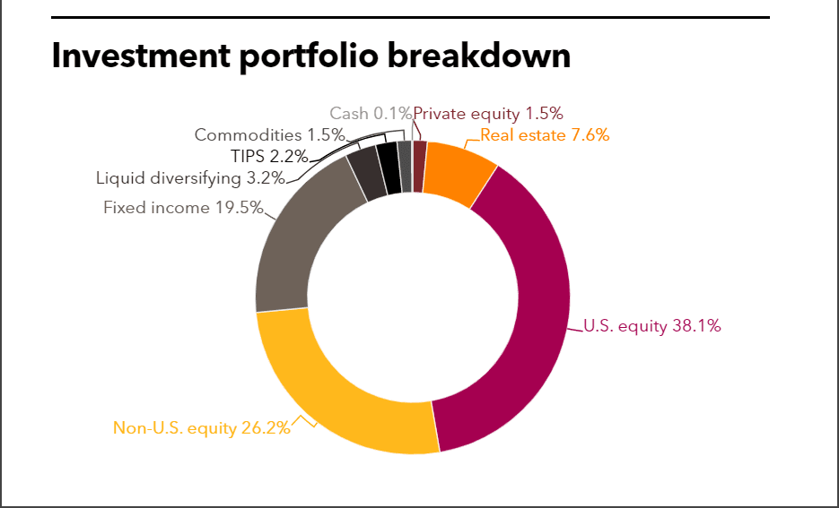 Chicago FABF full investment portfolio
