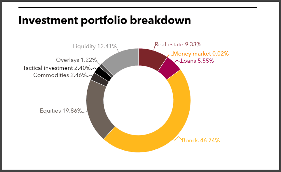 Compenswiss full investment portfolio