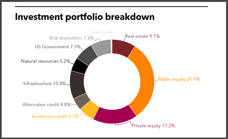 MainePERS full investment portfolio