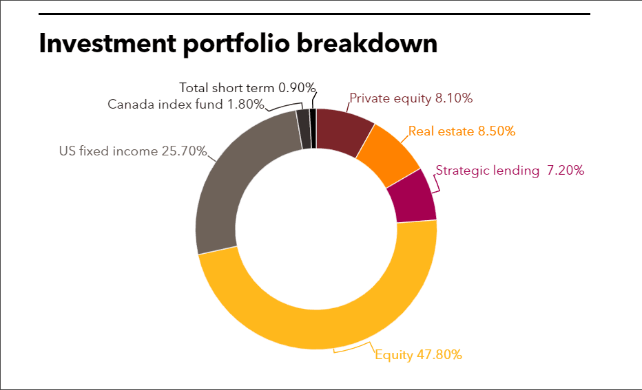 TCRS full investment portfolio