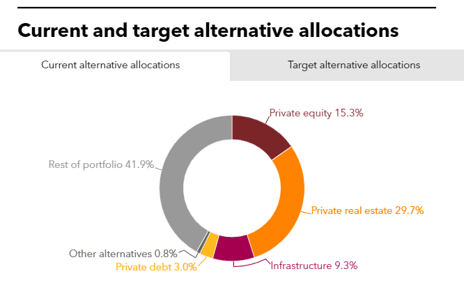 Current and target alternative allocations of POBA