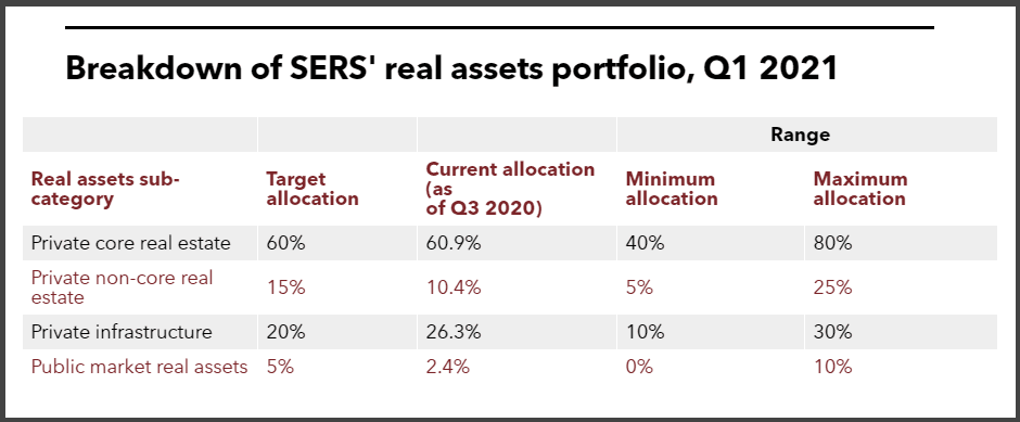 SERS Ohio real assets portfolio breakdown