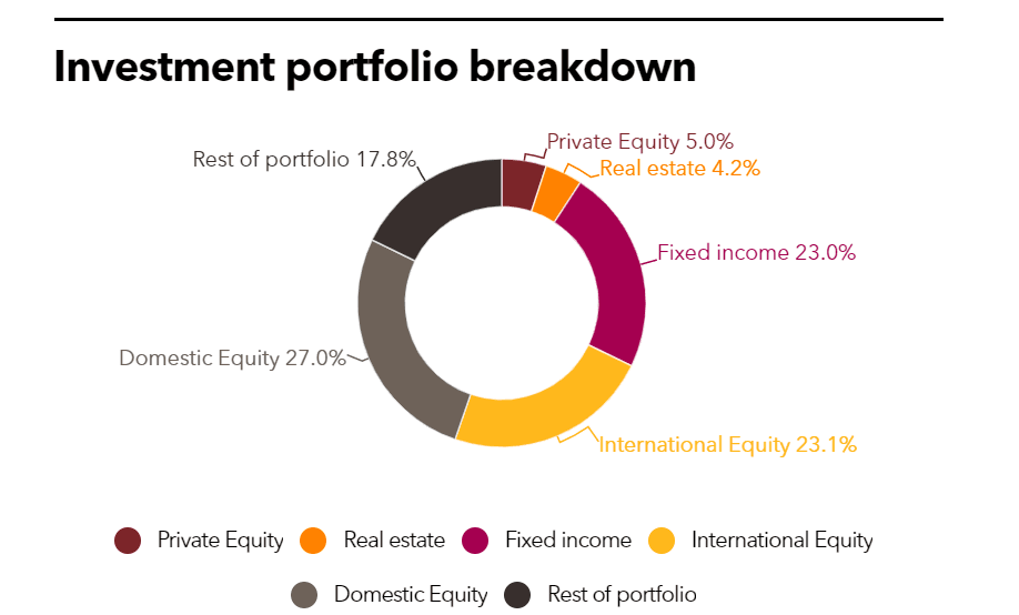 FCERA Full Investment PERE