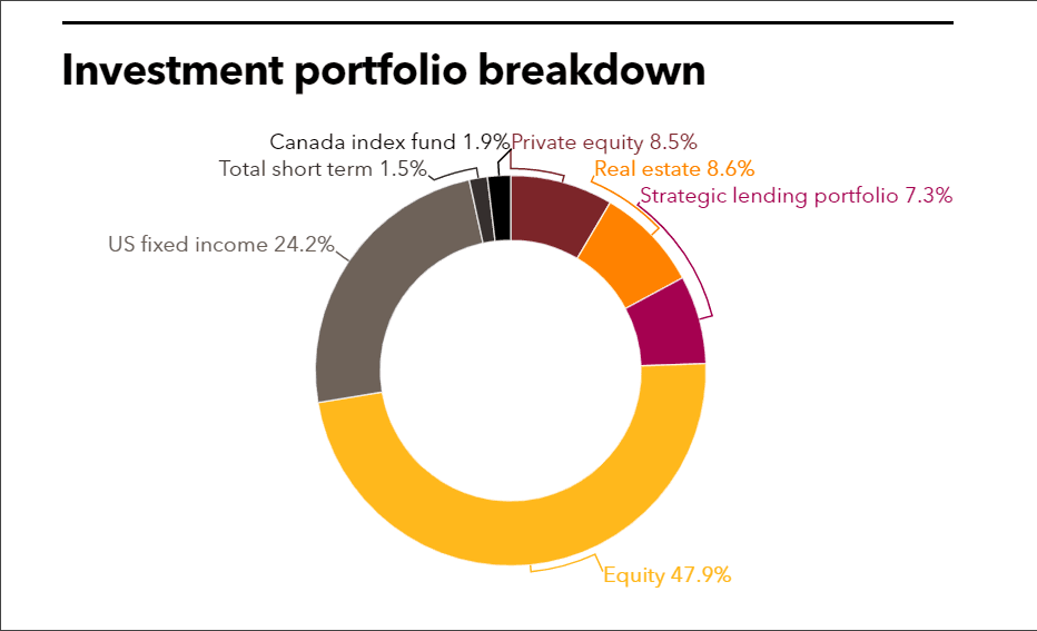 TCRS investment portfolio