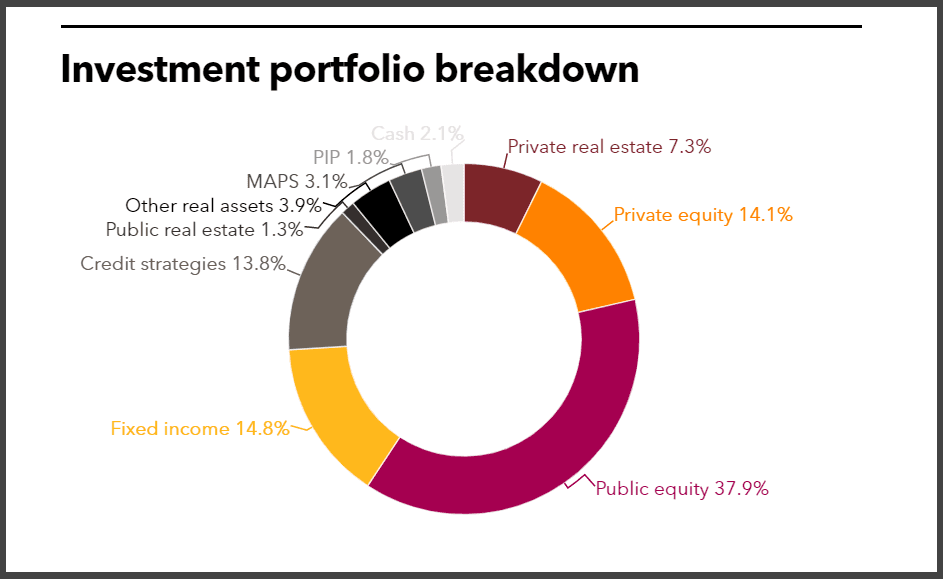 VRS full investment portfolio