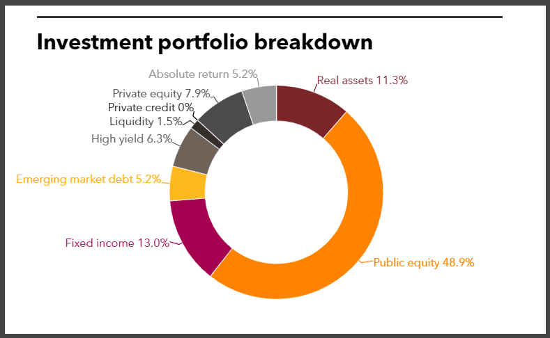 Connecticut full investment portfolio