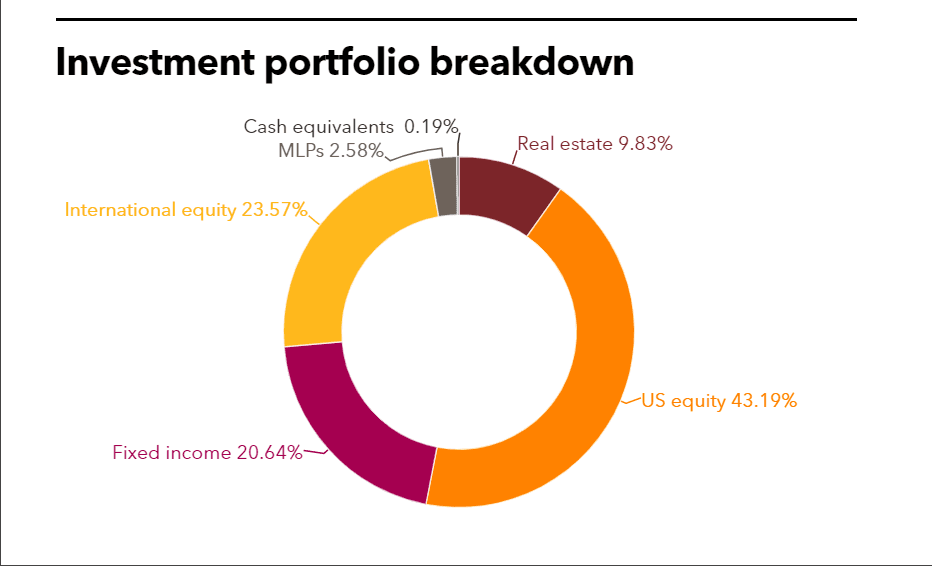 Jacksonville fire & police investment portfolio