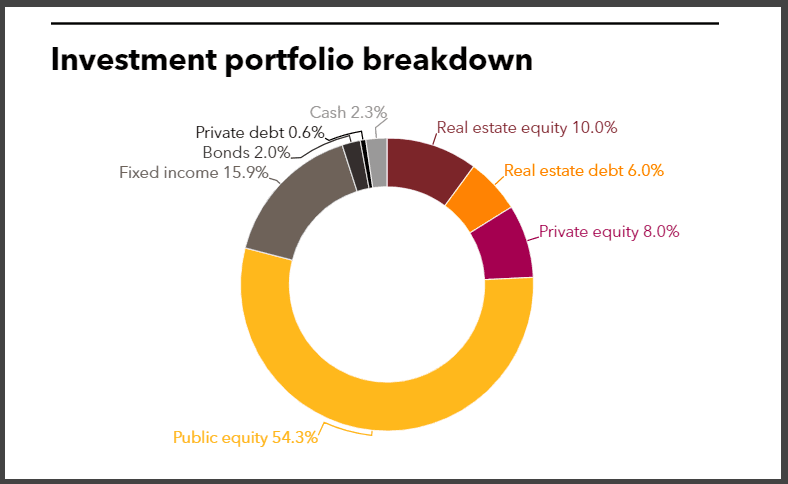 NYSTRS full investment portfolio