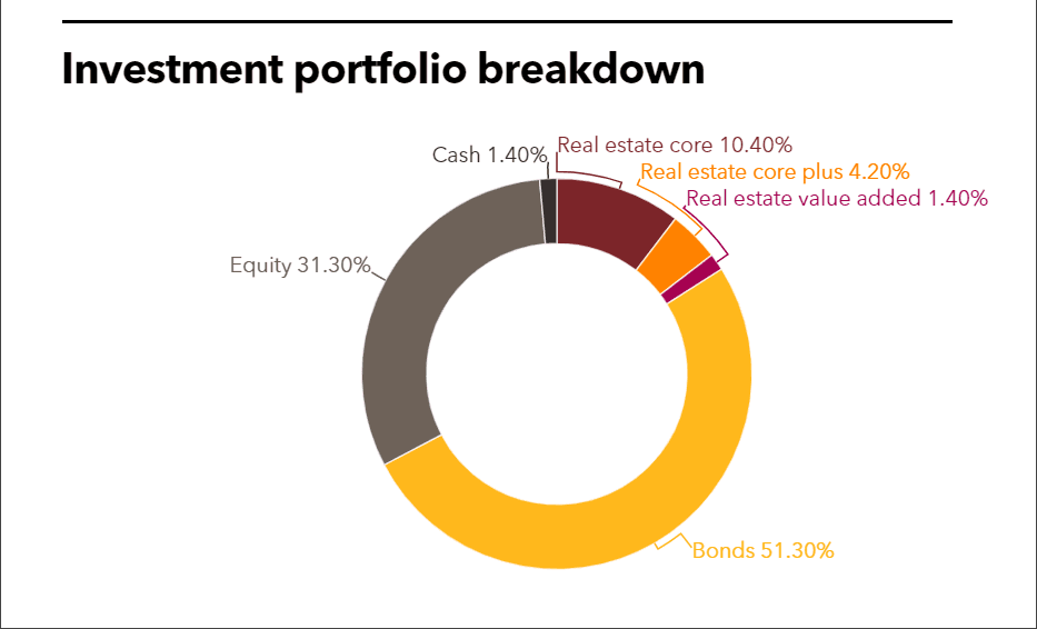 Ohio BWC investment portfolio