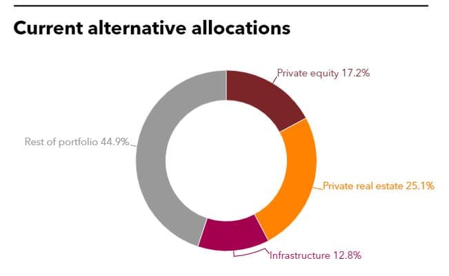 Current alternative allocations of KTCU