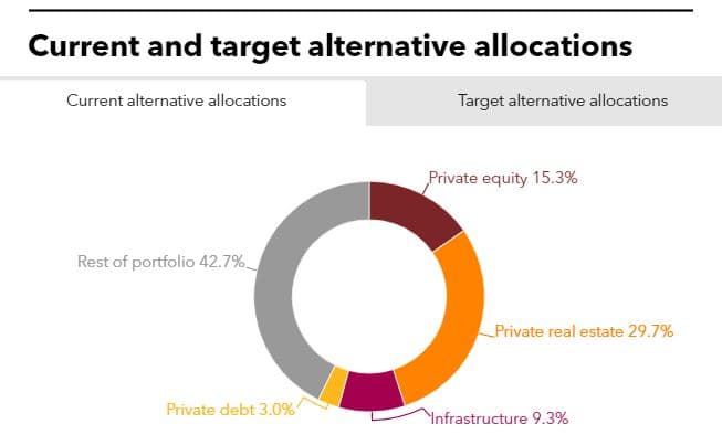 Current and target alternative allocations of POBA