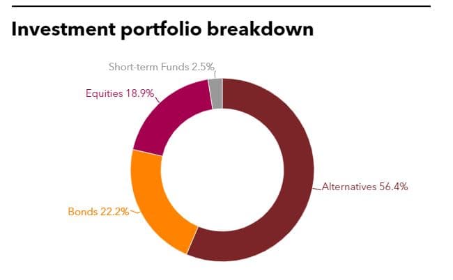 Investment portfolio breakdown of KTCU