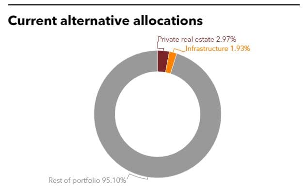 Current alternative allocations of Fubon Hyundai Life Insurance