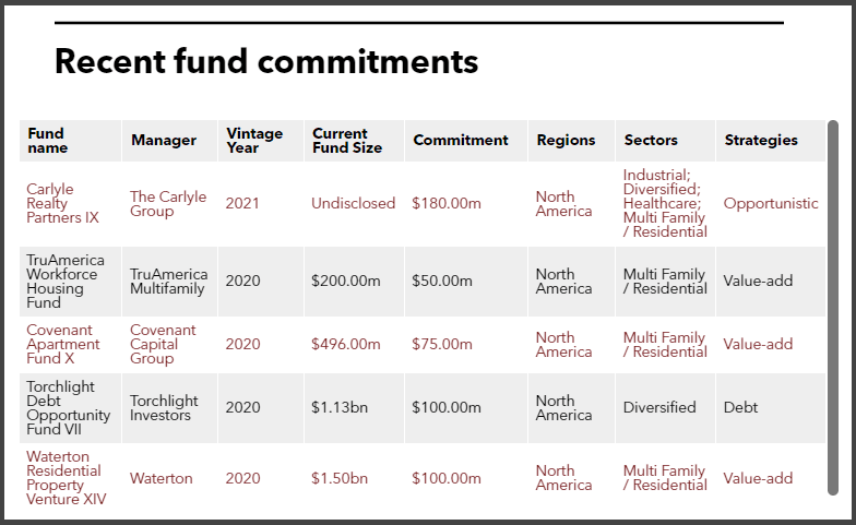 Connecticut recent real estate fund commitments