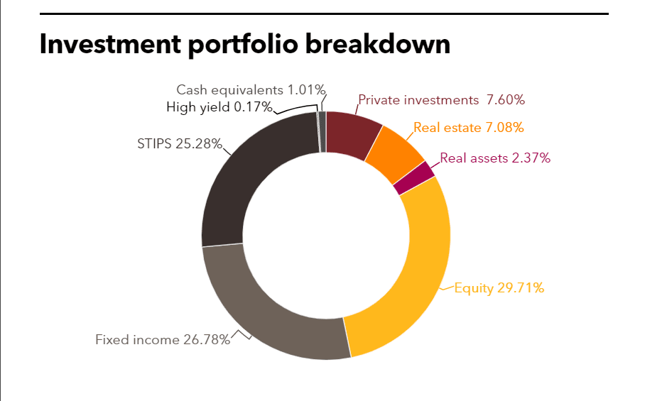 MBOI investment portfolio