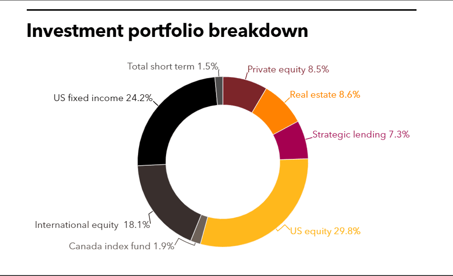 TCRS full investment portfolio