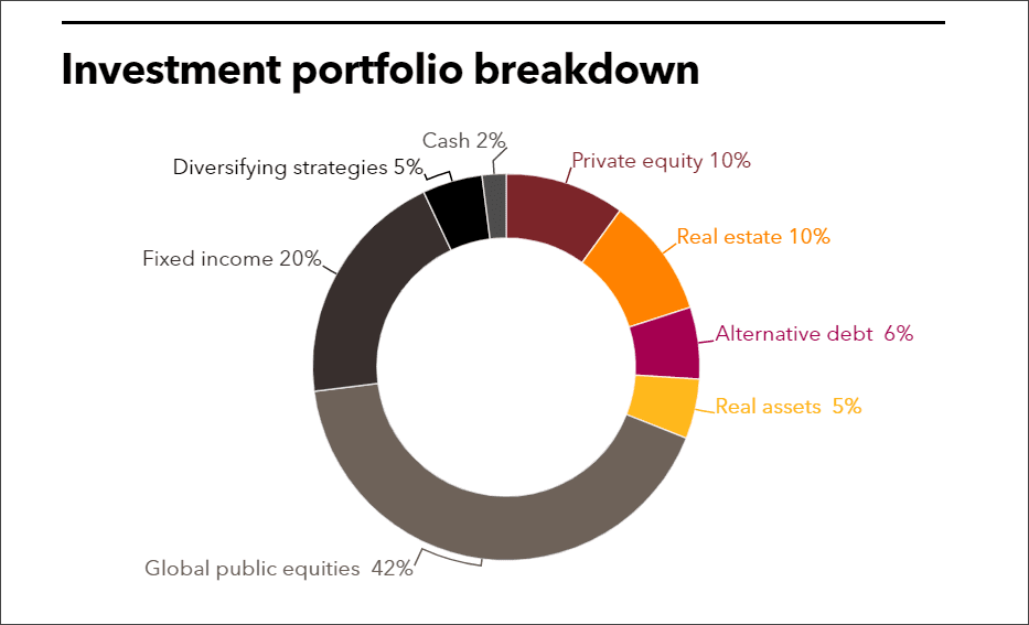 UNR full investment portfolio