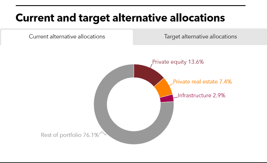 LACERA current and target alternative allocation