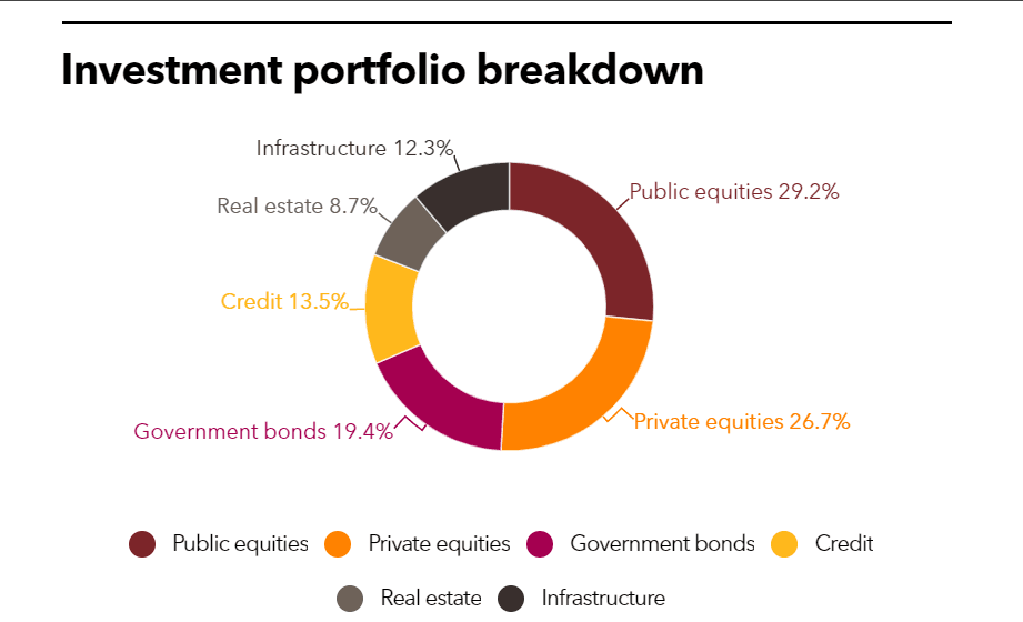 CPP Investments Investment Portfolio PERE
