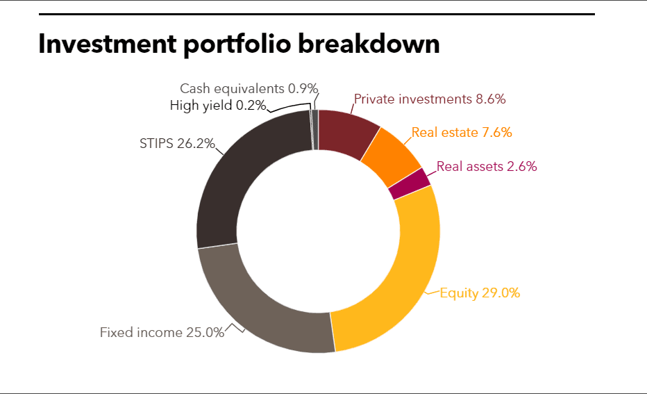MBOI full investment portfolio