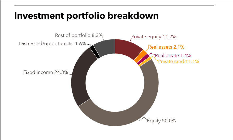 MSBI investment portfolio