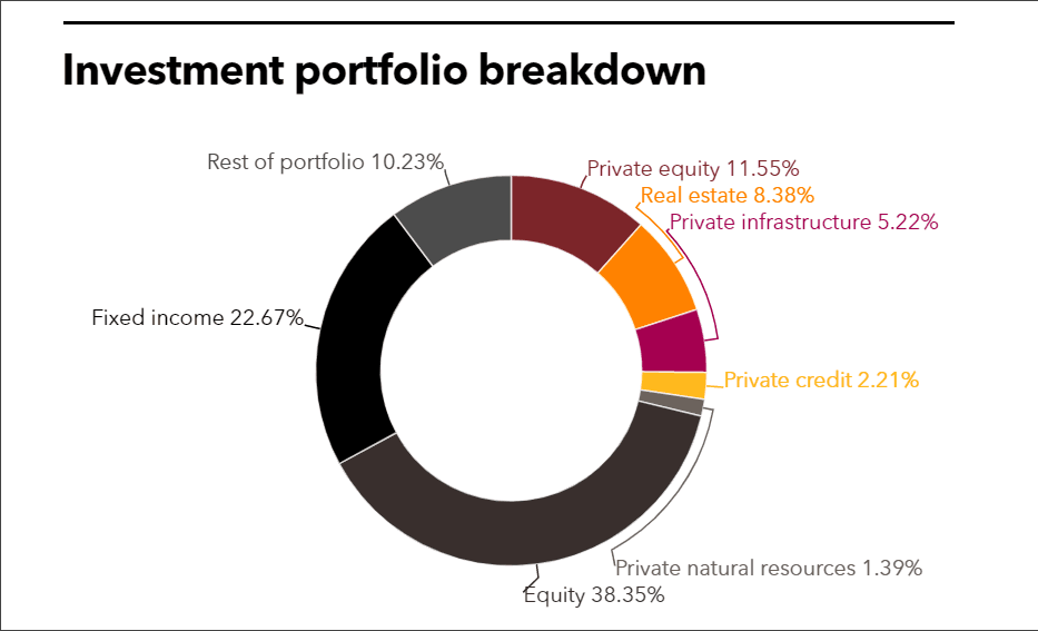 SBCERS full investment portfolio