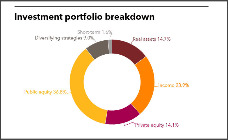 TRSIL full investment portfolio