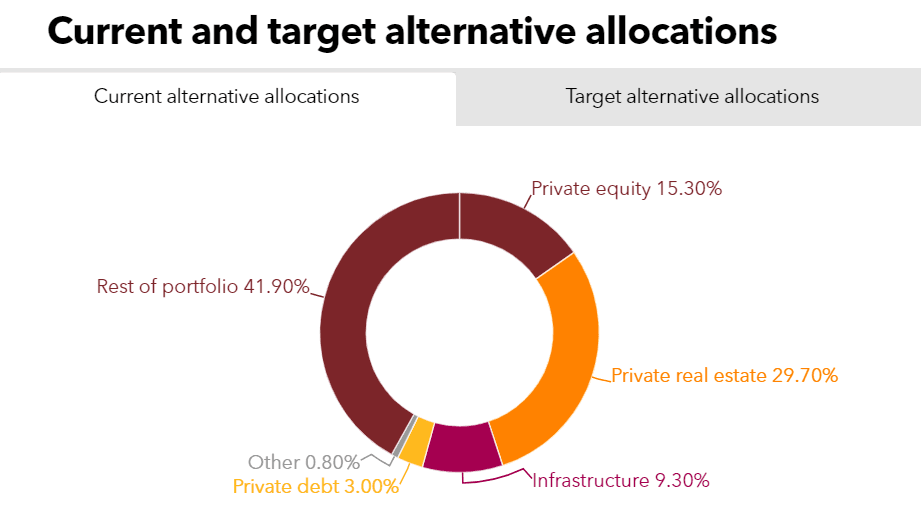 POBA's current and alternatives allocation
