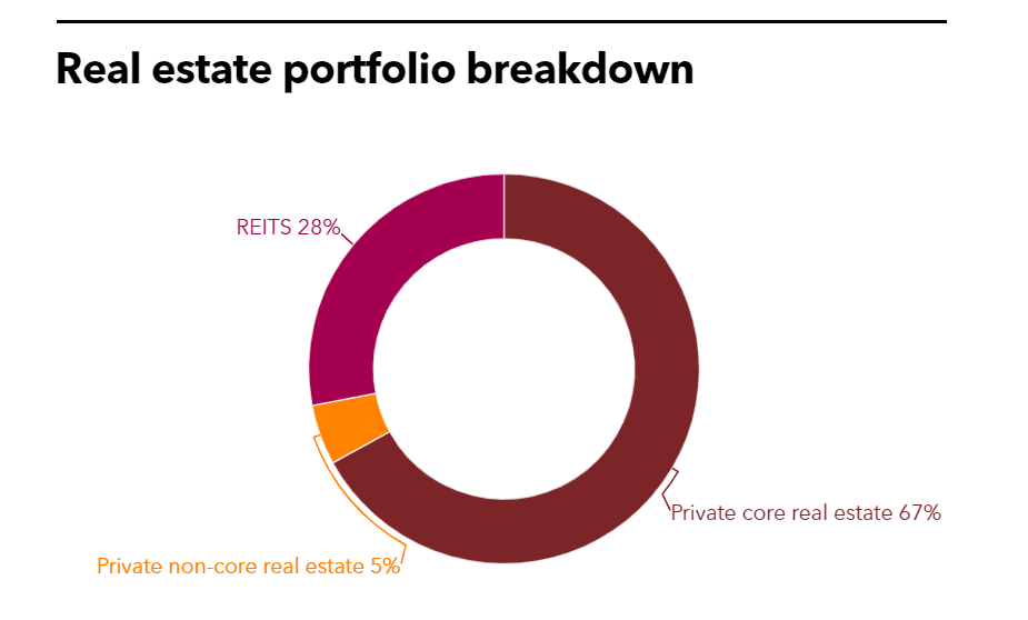 ARMB Real Estate Portfolio Breakdown