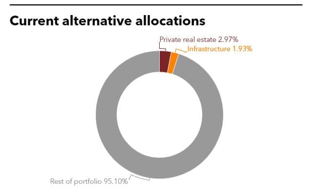 Current alternative allocations of Fubon Hyundai Life Insurance
