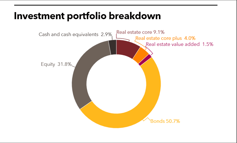 Ohio BWC investment portfolio