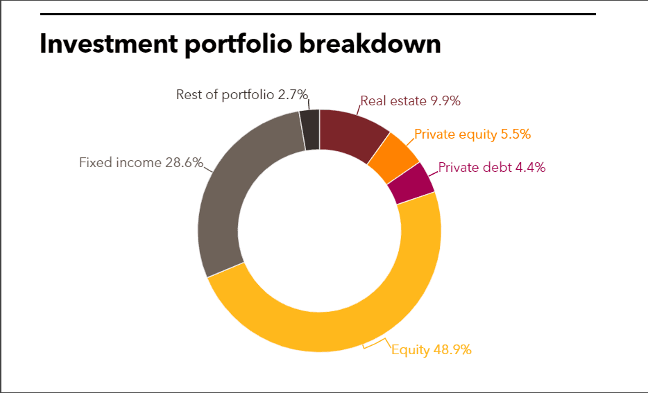 TCERA investment portfolio