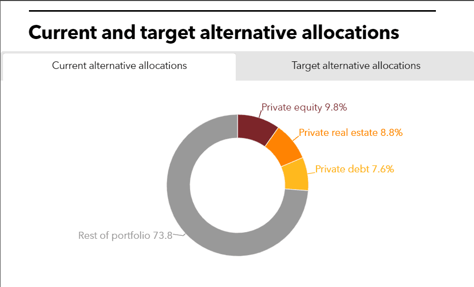 TCRS current and target alternative allocations