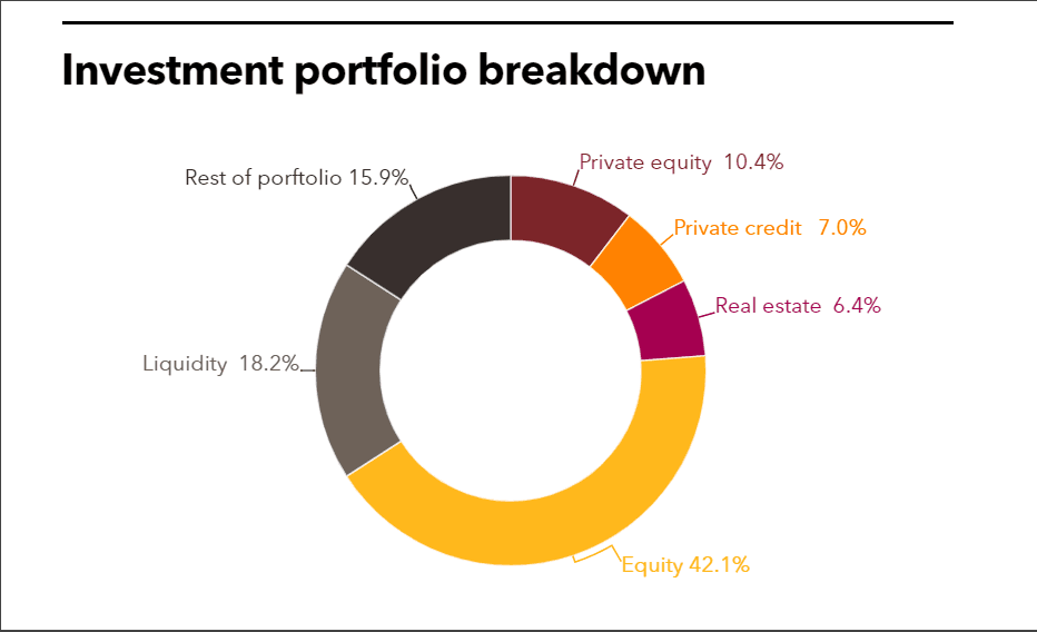 CCCERA investment portfolio