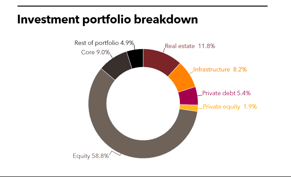 CFRS investment portfolio