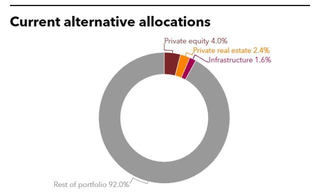 Current alternative allocations of Korea Post