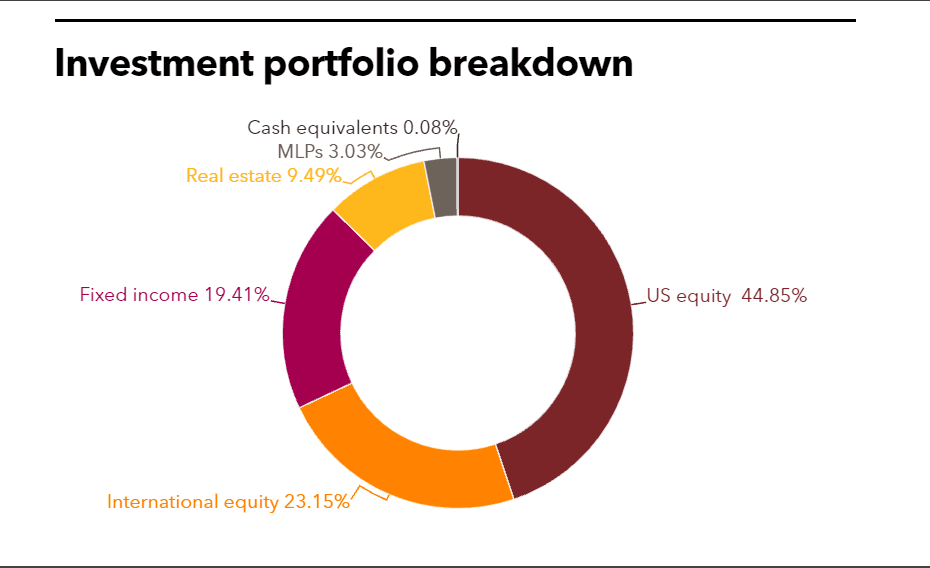 Jacksonville investment portfolio