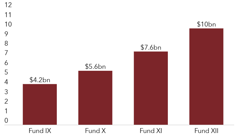 Starwood Capital Opportunistic Funds