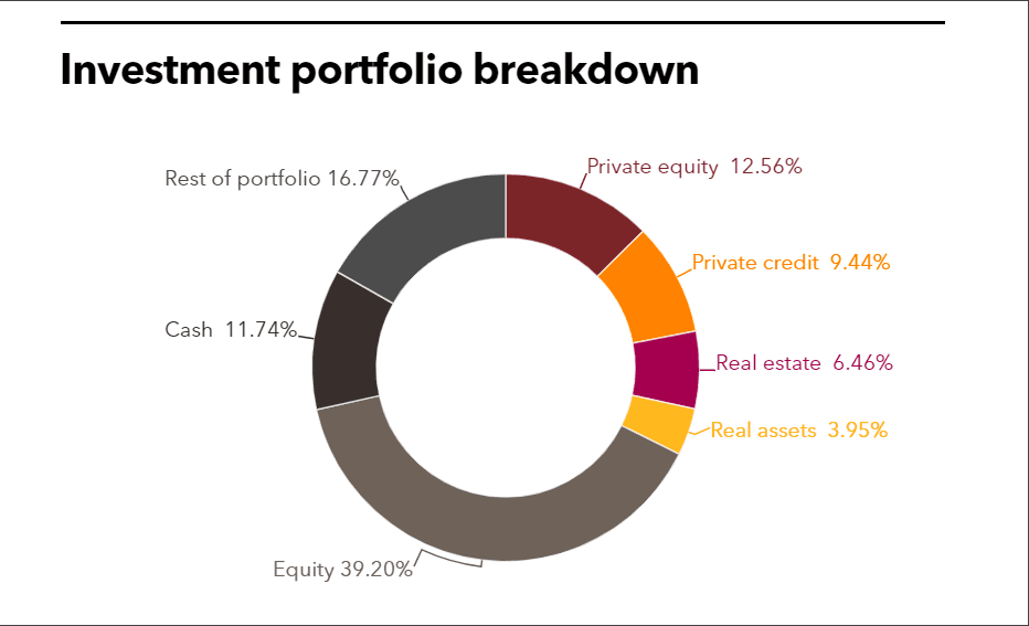 Arizona investment portfolio