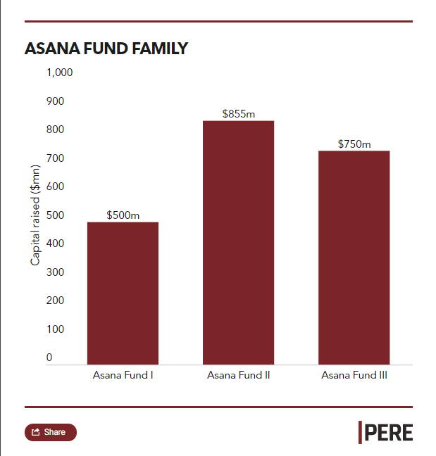 Asana Fund III PERE 18112021