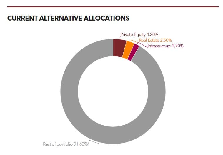Current alternative allocations of Korea Post