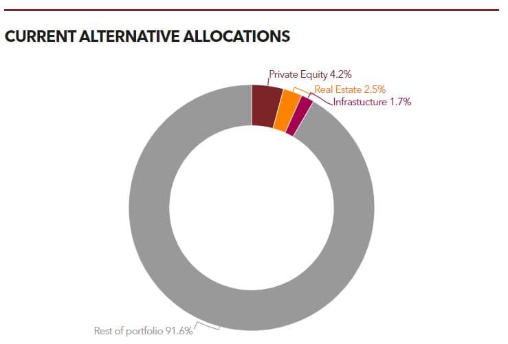 Current alternative allocations of Korea Post