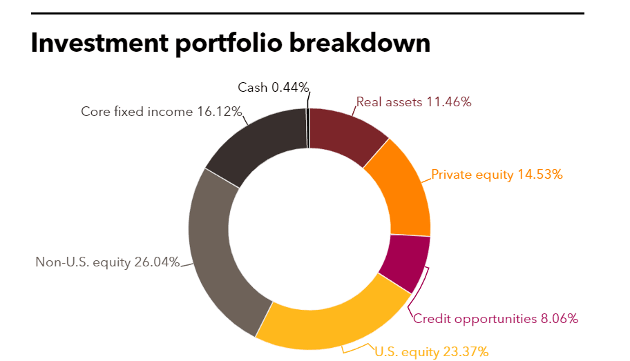 LACERS Investment Portfolio Breakdown