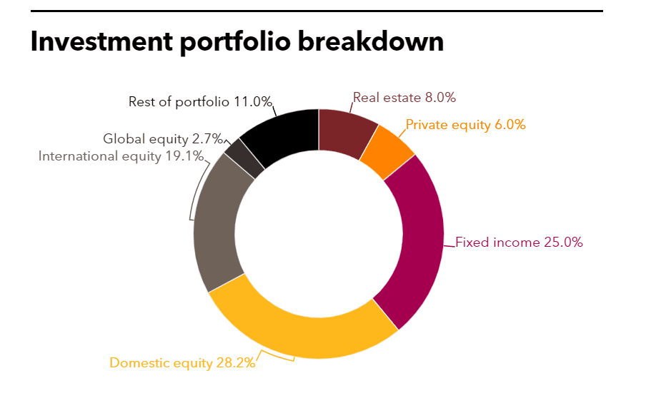 LADWP Investment Portfolio Breakdown