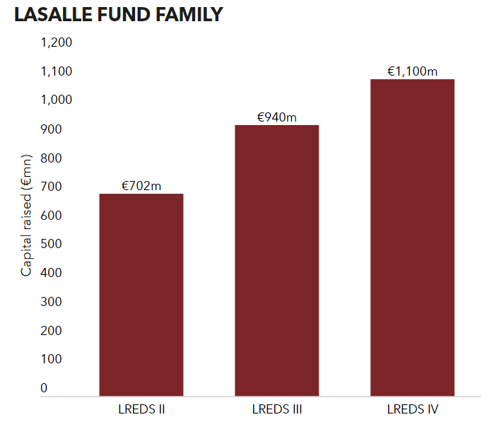LREDS Fund Series PERE 10112021