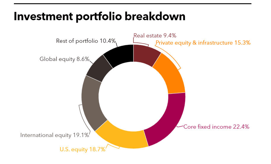 SDCERS Investment Portfolio Breakdown