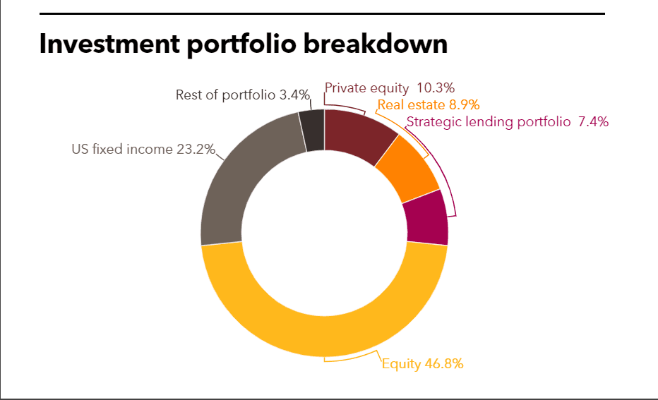 TCRS investment portfolio