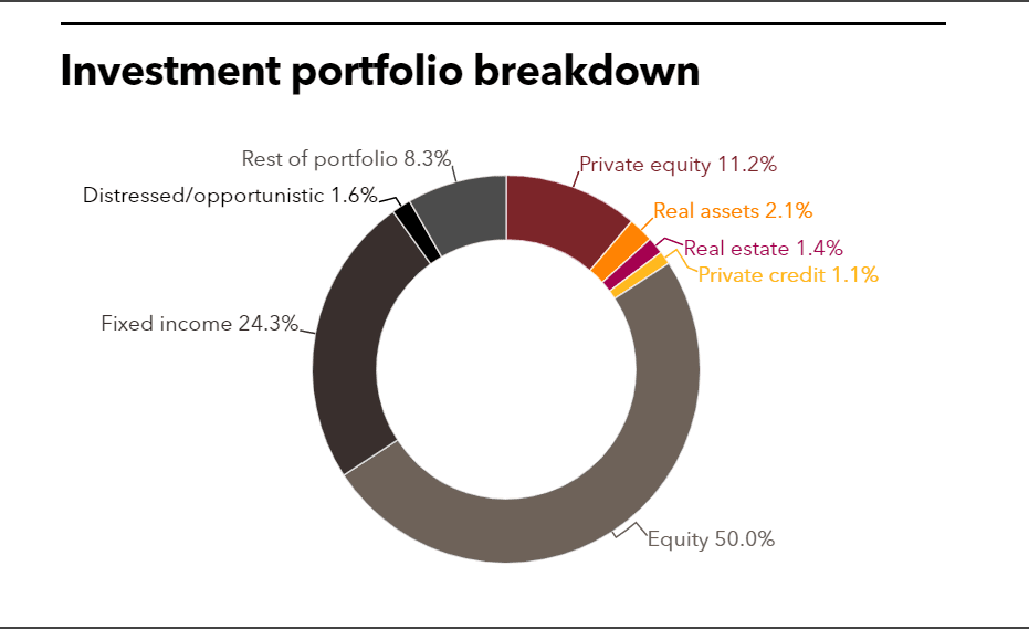 MSBI investment portfolio
